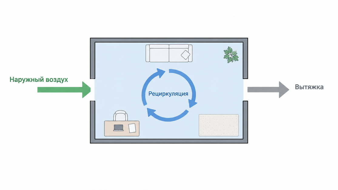 Рециркуляция и наружный воздух